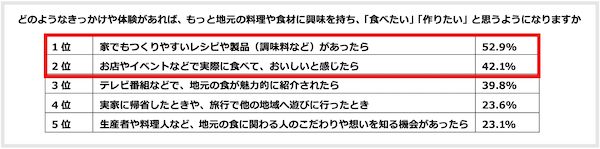 地域の食文化継承を応援！歩いて地元めしを楽しむ「歩歩歩食堂」全国10か所で開催