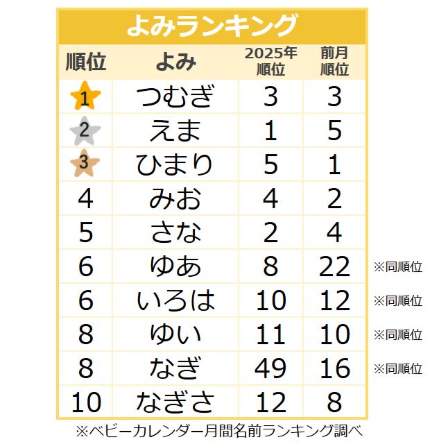 【2026年8月】女の子のよみランキング