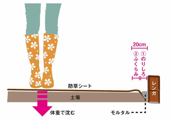 ノンストレスガーデン工法