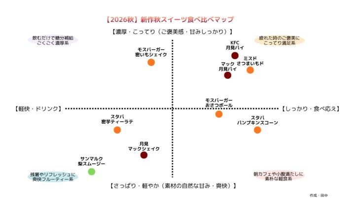 2026秋スイーツ食べ比べマップのマトリックス図