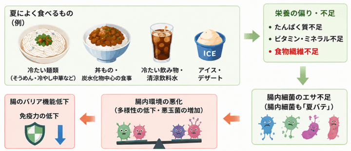 栄養不足