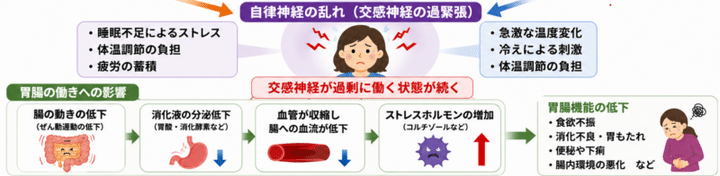 自律神経の乱れ