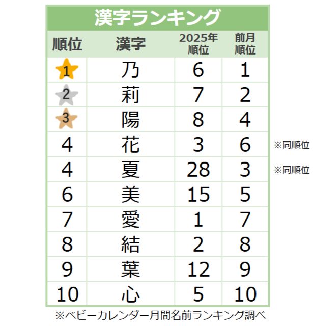 【2026年8月】女の子の漢字ランキング