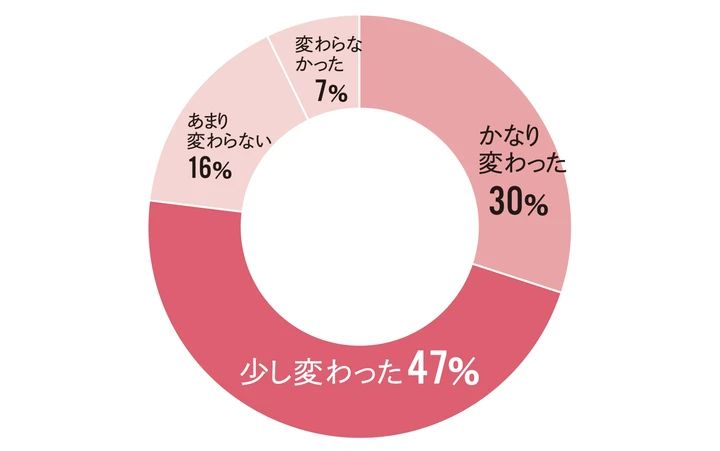 「かなり変わった」が30％ 「少し変わった」が47％