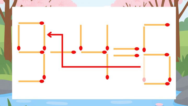 【マッチ棒クイズ】1本だけ動かして正しい式に：5-4=6？の解答画像