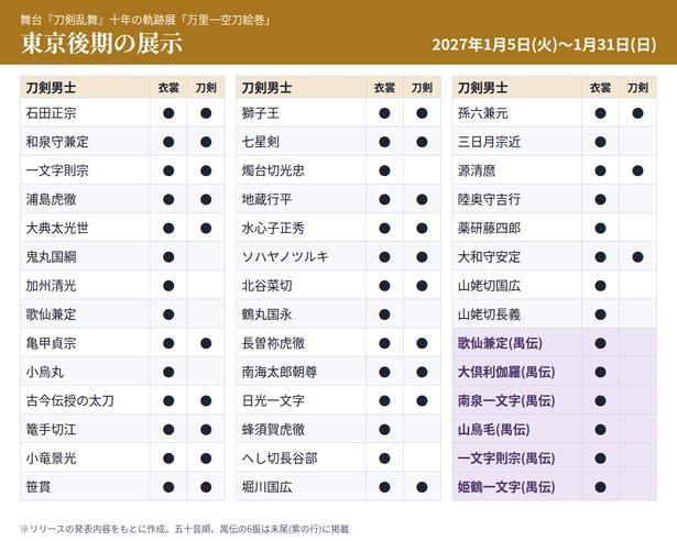 東京後期の展示刀剣男士一覧。加州清光、大和守安定らの衣裳は後期に登場