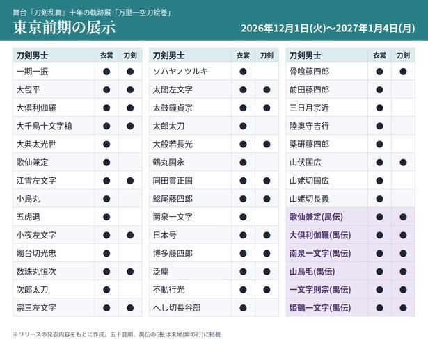 東京前期(2026年12月1日(火)～2027年1月4日(月))に衣裳・刀剣が展示される刀剣男士一覧