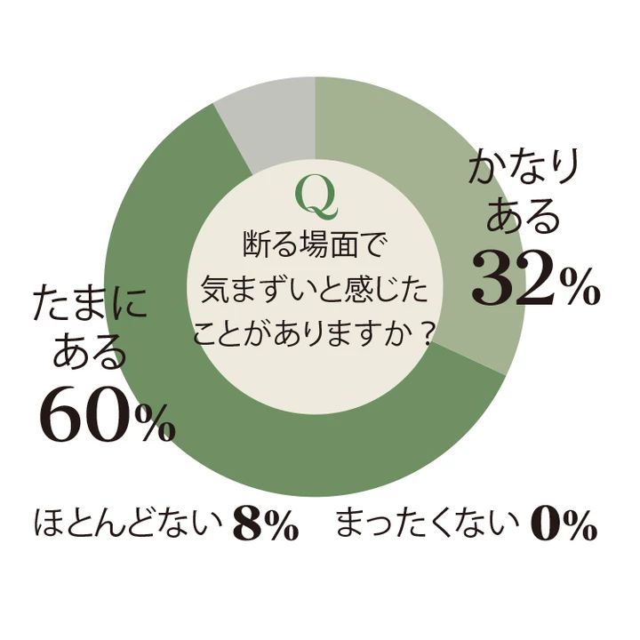 断る場面で気まずいと感じたことがありますか？ かなりあるとたまにあるを足すと92％
