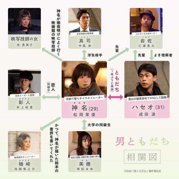 映画『男ともだち』相関図 （C）2026『男ともだち』製作委員会 width=