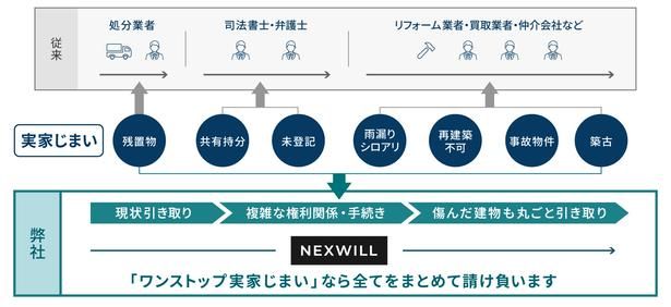 NEXWILLでの実家じまいイメージ