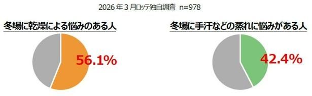 ロッテの独自調査による冬の「乾燥・蒸れ」悩み割合