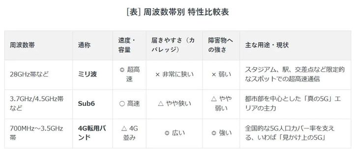 「5G」表示なのに遅い！電波を浪費する「なんちゃって5G」の回避設定