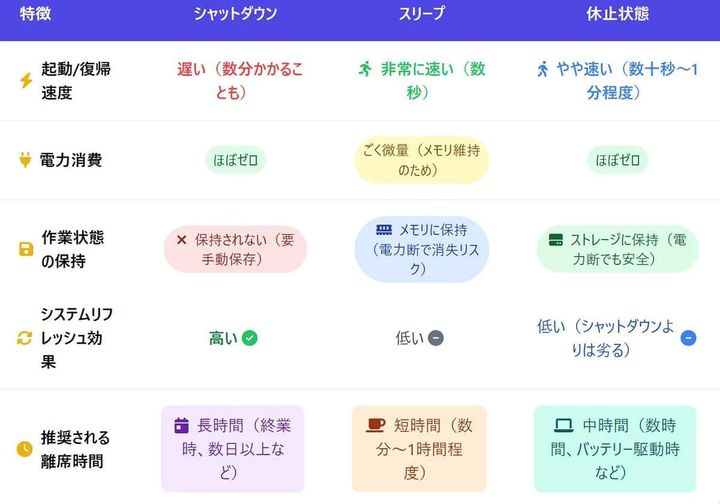 長期間シャットダウンをサボるとPCが悲鳴を上げる理由