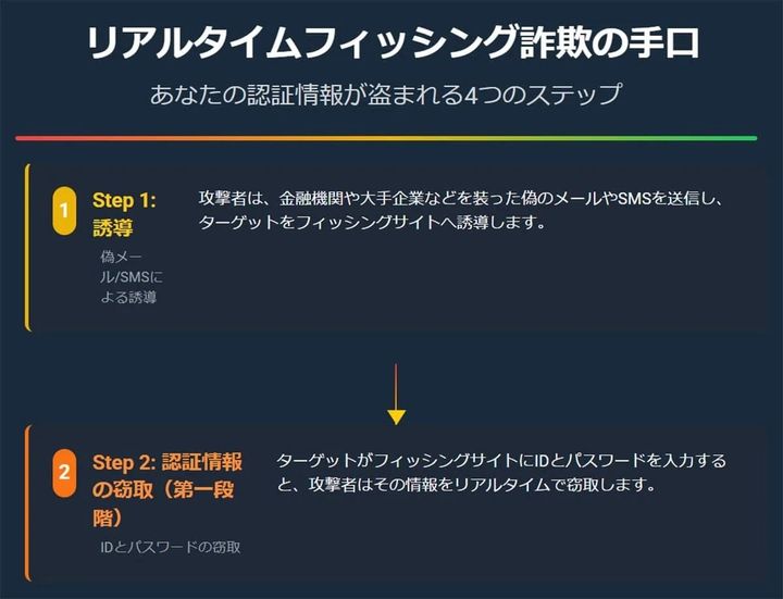 二段階認証はもう役に立たない？「リアルタイムフィッシング詐欺」とは