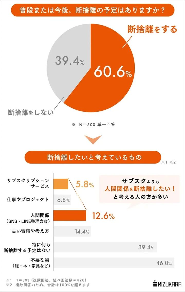 断捨離したいと考えているものについての調査で、「人間関係」と答えた人は12.6%