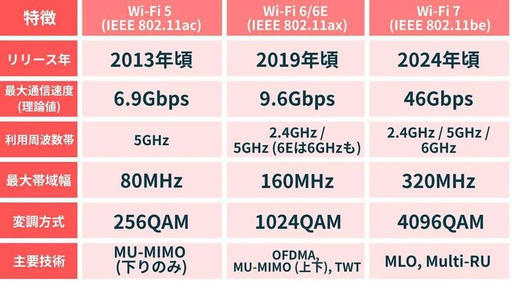 Wi-Fi 6のサポート終了が徐々に進行中