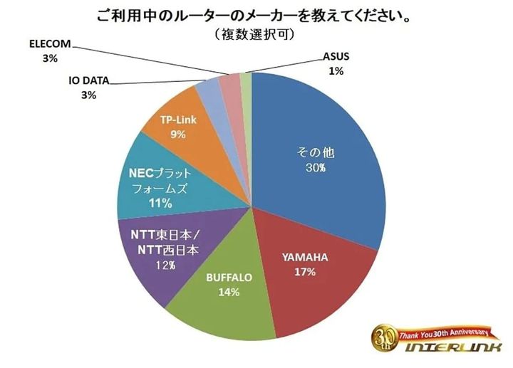 「株式会社インターリンク」調べ