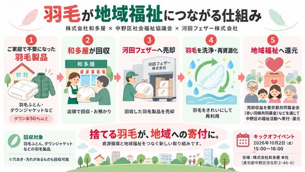 【東京都中野区】不要な羽毛ふとんなどを回収し、洗浄して再資源化！第1回羽毛製品回収イベント開催