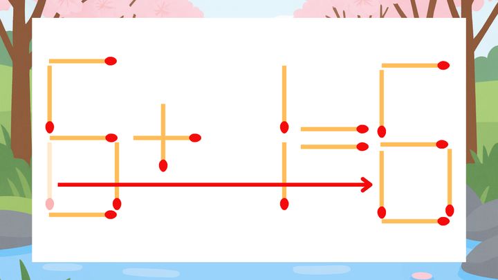 【マッチ棒クイズ】1本だけ動かして正しい式に：6+1=5？の解答画像