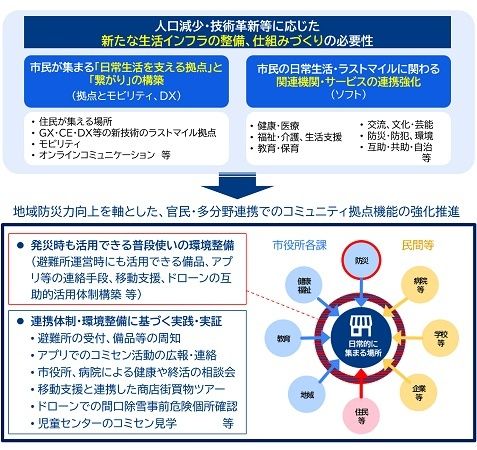 【山形県長井市】住民の安心な暮らしのために、防災や福祉の持続可能な仕組みづくりに向けた実証を開始