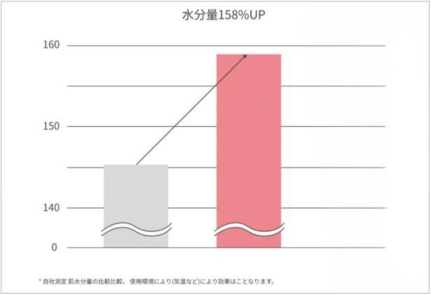 美顔器1回の使用による水分量の変化