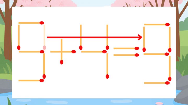 【マッチ棒クイズ】1本だけ動かして正しい式に：9+4=3？の解答画像
