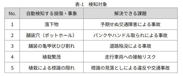 首都高で道路損傷をリアルタイムで自動検知する実証実験が始動。人手不足解消へ