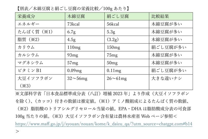 木綿豆腐と絹ごし豆腐の栄養比較／100gあたり