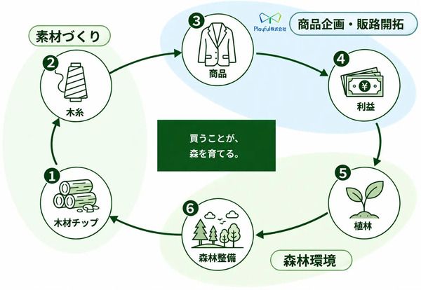 新素材「木糸」を活用し、“木を纏う”という新たな選択肢を提案！クラファン実施中