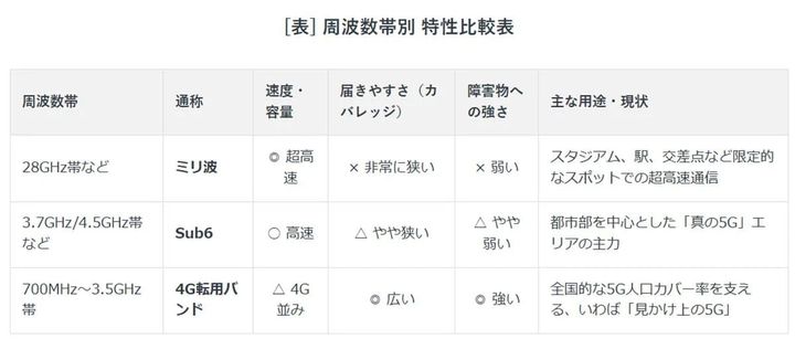 4Gの方が速い場合も？