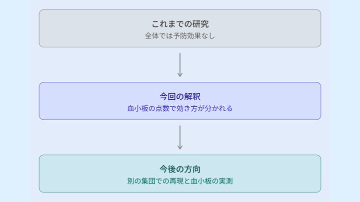 アスピリンは認知症に効かない薬とされていた