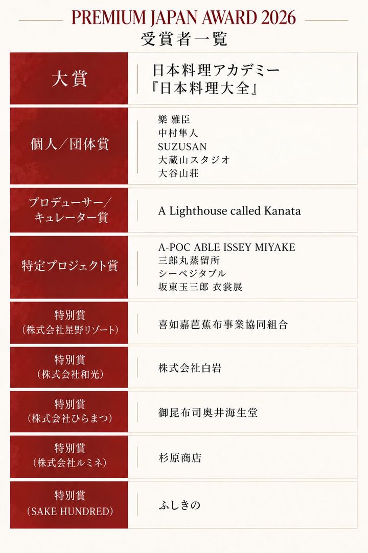 PREMIUM JAPAN AWARD 2026 受賞者リスト