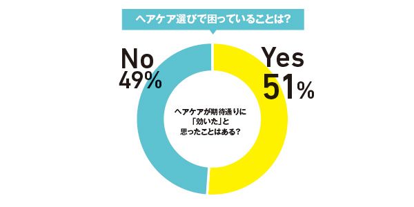 ヘアケア選びで困っていることは？ヘアケアが期待通りに「効いた」と思ったことはある？Yes 51％No 49％