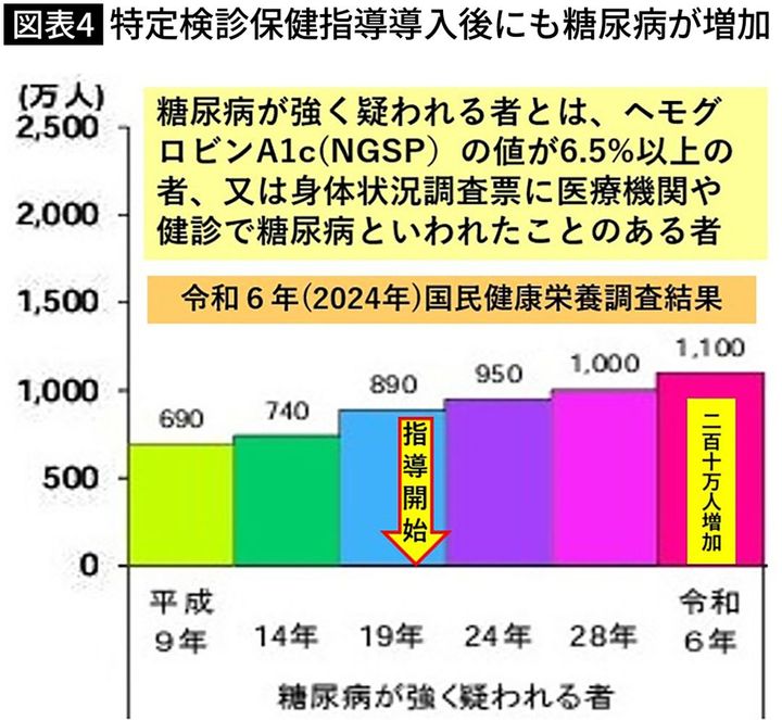 【図表】特定検診保健指導導入後にも糖尿病が増加