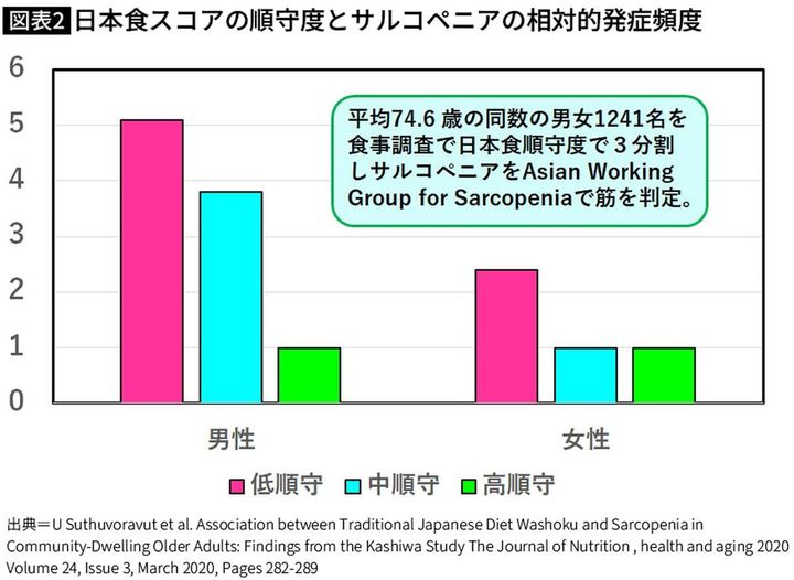 【図表】日本食スコアの順守度とサルコペニアの相対的発症頻度
