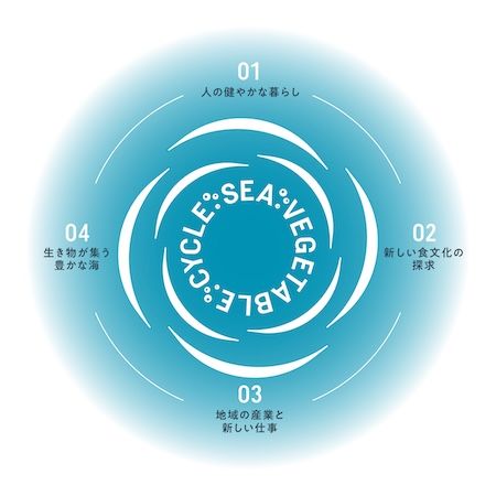 海藻を起点とした新しい循環づくり。10周年のシーベジタブルが共創プロジェクトを開始