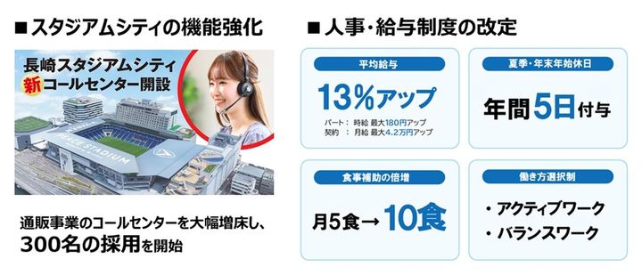 画像1: 開業2周年の長崎スタジアムシティ、通販コールセンター新設へ！ジャパネットが300人の大規模採用…地域雇用をさらに拡大