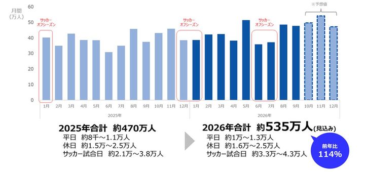画像2: 開業2周年の長崎スタジアムシティ、通販コールセンター新設へ！ジャパネットが300人の大規模採用…地域雇用をさらに拡大