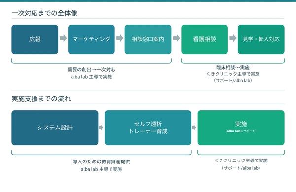 【兵庫県宝塚市】透析中に仕事も可能。くきクリニックがalba labと提携し「セルフ透析」を導入
