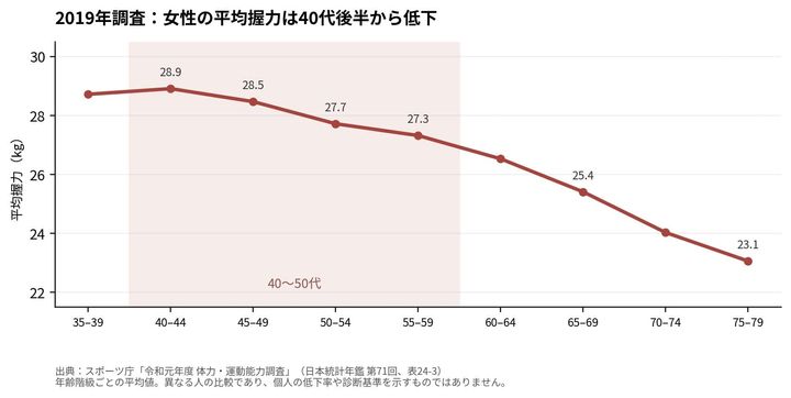 2019年調査：女性の平均握力は40代後半から低下