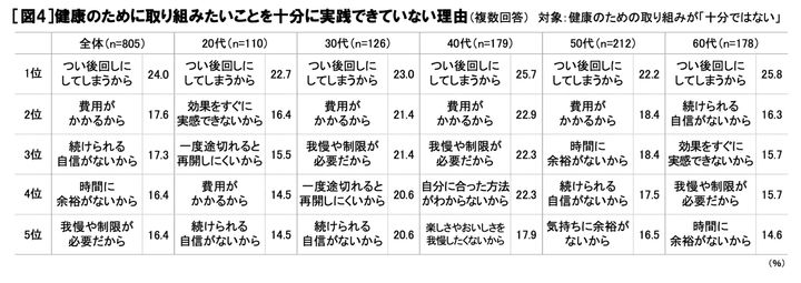 健康のために取り組みたいことを十分に実践できていない理由