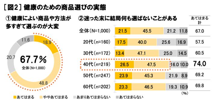 健康のための商品選びの実態
