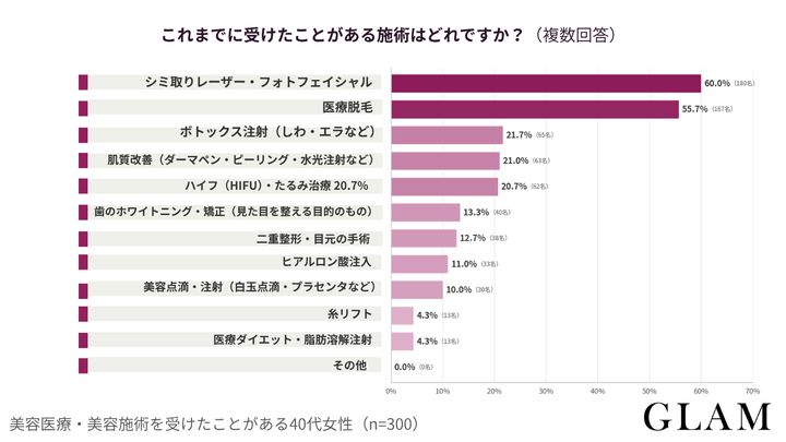 アンケート結果：これまでに受けたことがある施術はどれですか？（複数回答）