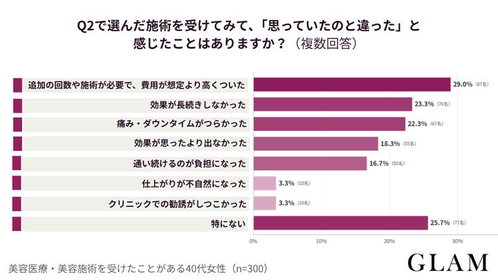 アンケート結果：Q2で選んだ施術を受けてみて、「思っていたのと違った」と感じたことはありますか？（複数回答）