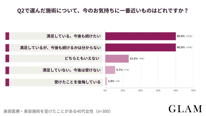 アンケート結果：Q2で選んだ施術について、今のお気持ちに一番近いものはどれですか？