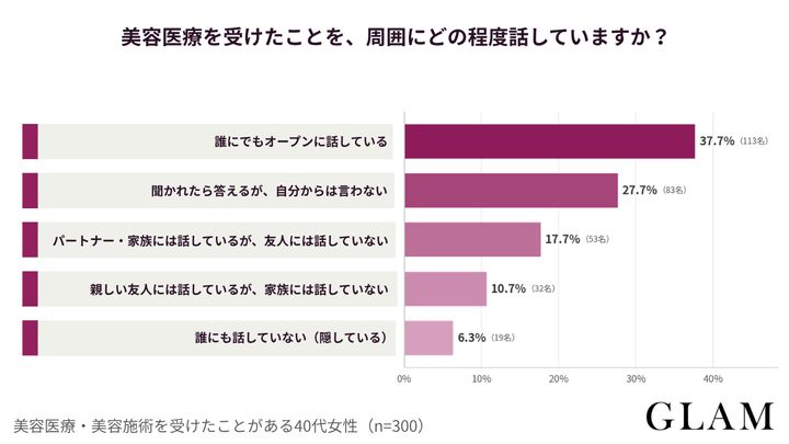 アンケート結果：美容医療を受けたことを、周囲にどの程度話していますか？
