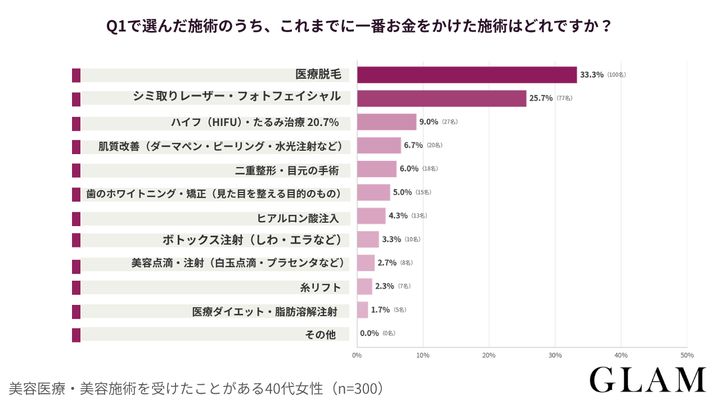 アンケート結果：Q1で選んだ施術のうち、これまでに一番お金をかけた施術はどれですか？