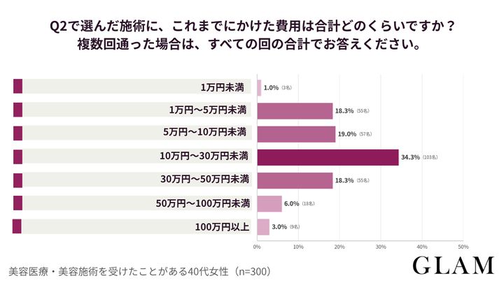 アンケート結果：Q2で選んだ施術に、これまでにかけた費用は合計どのくらいですか？複数回通った場合は、すべての回の合計でお答えください。