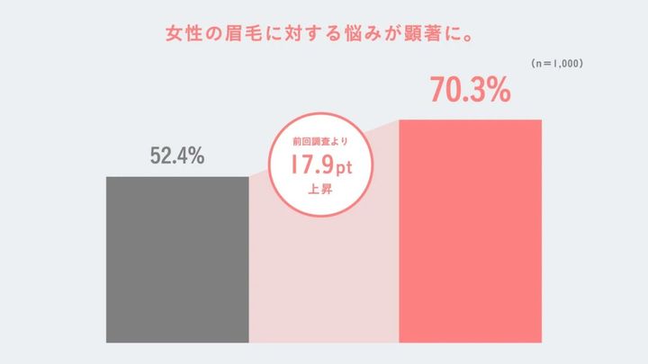 女性の眉毛に対する悩みが顕著に。(n=1,000) 52.4% 前回調査より 17.9pt 上昇 70.3%