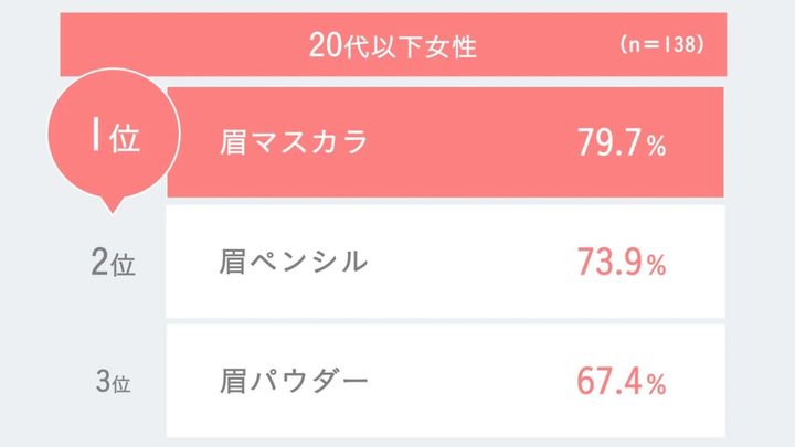 20代以下女性 (n=138) 1位 眉マスカラ 79.7% 2位 眉ペンシル 73.9% 3位 眉パウダー 67.4%